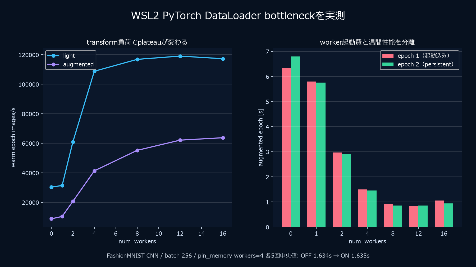 WSL2 PyTorch DataLoaderでtransform負荷別のnum_workers、worker起動費、persistent worker、pin_memoryを実測