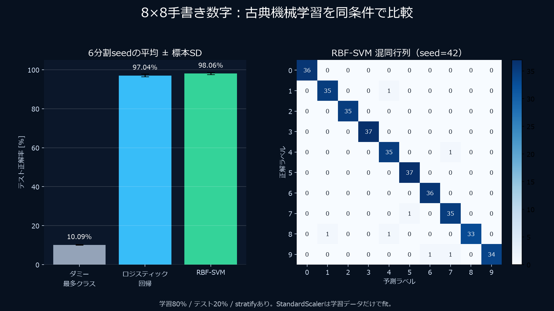 Digitsでダミー分類器・ロジスティック回帰・RBF-SVMの正解率と混同行列を比較した実測図