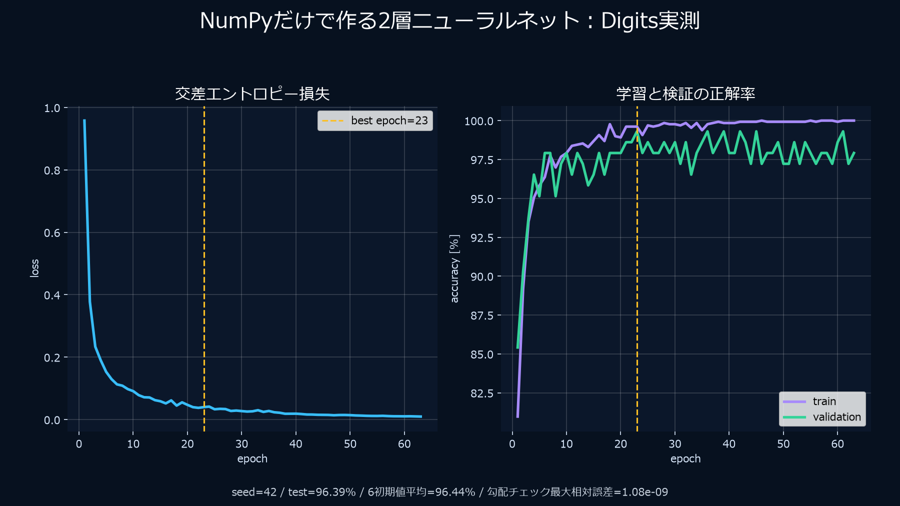 NumPy製2層ニューラルネットの交差エントロピー損失と学習・検証正解率