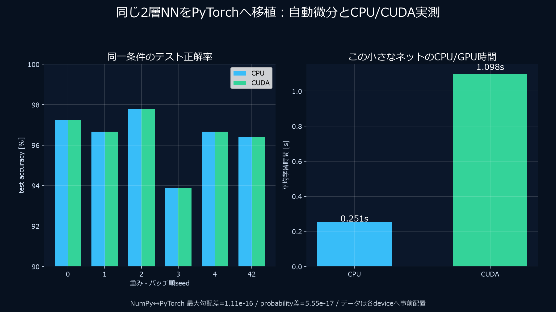 同じ2層ニューラルネットをPyTorchでCPUとCUDAへ実行した正解率・学習時間比較