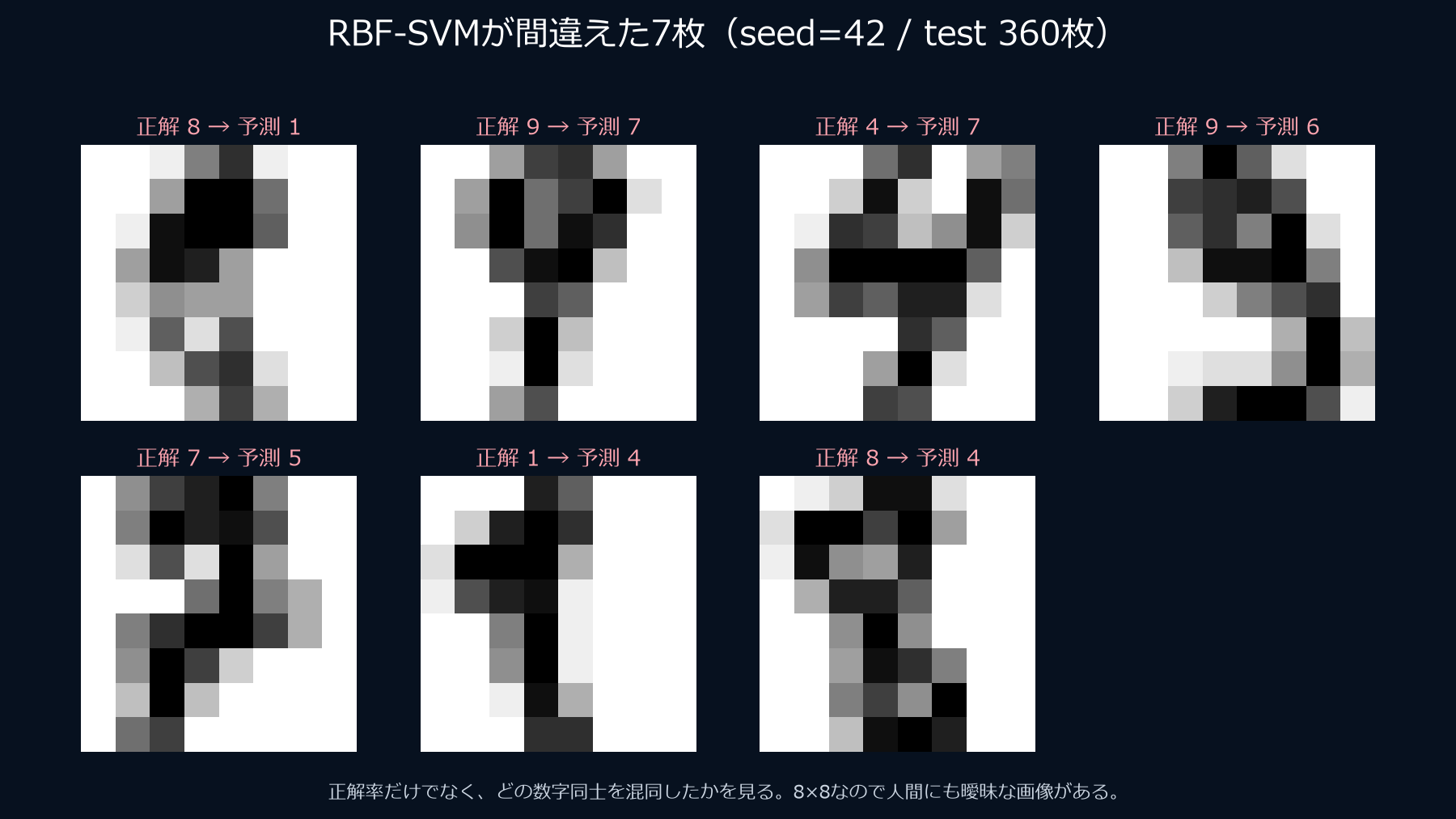 RBF-SVMが誤分類した7枚の8×8手書き数字と正解・予測ラベル