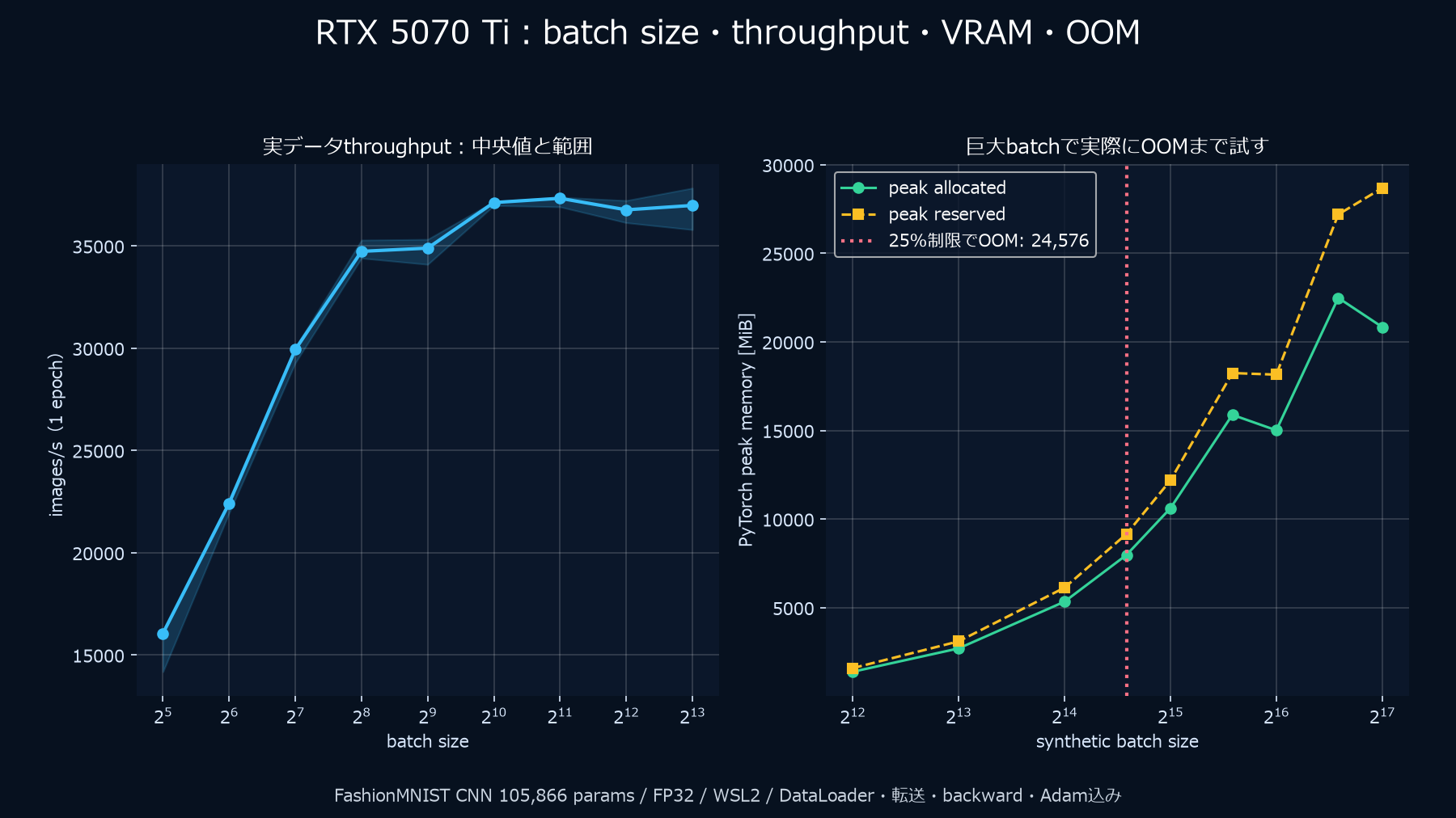 RTX 5070 TiでFashionMNIST CNNのbatch size、throughput、PyTorch GPU memory、controlled CUDA OOMを測定
