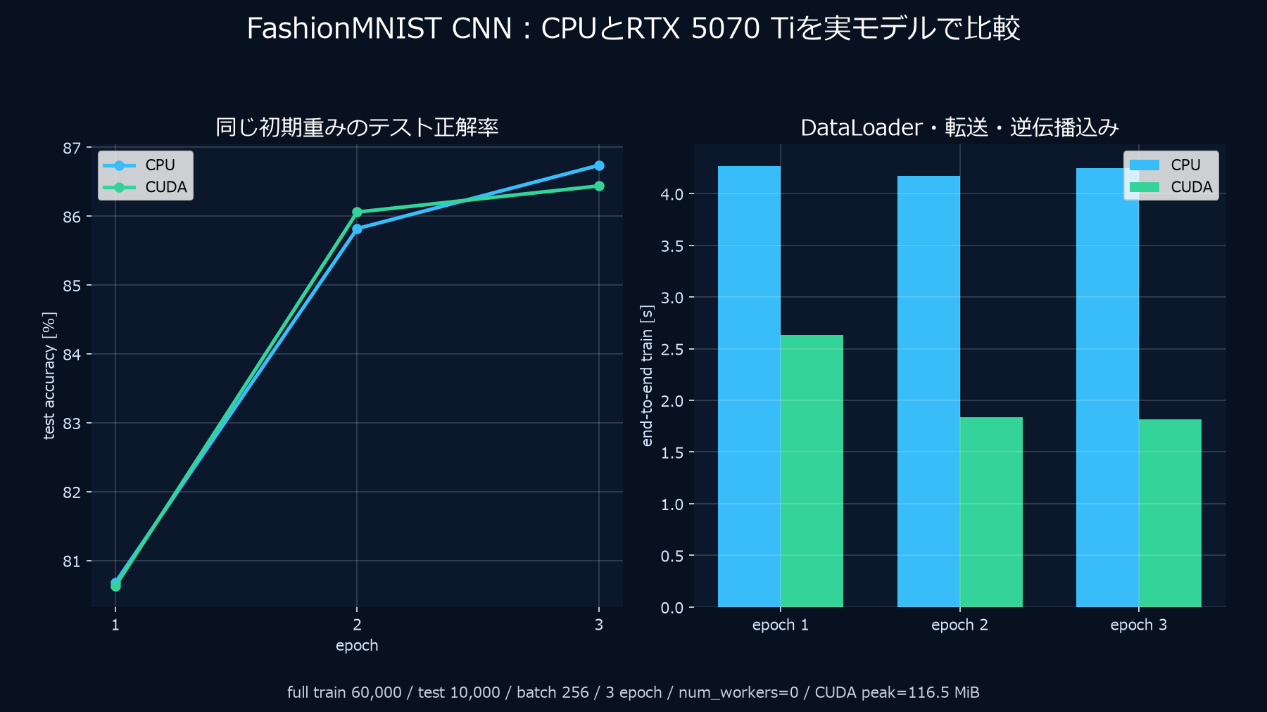 FashionMNIST CNNをCPUとRTX 5070 Tiで3epoch学習したテスト精度とend-to-end時間