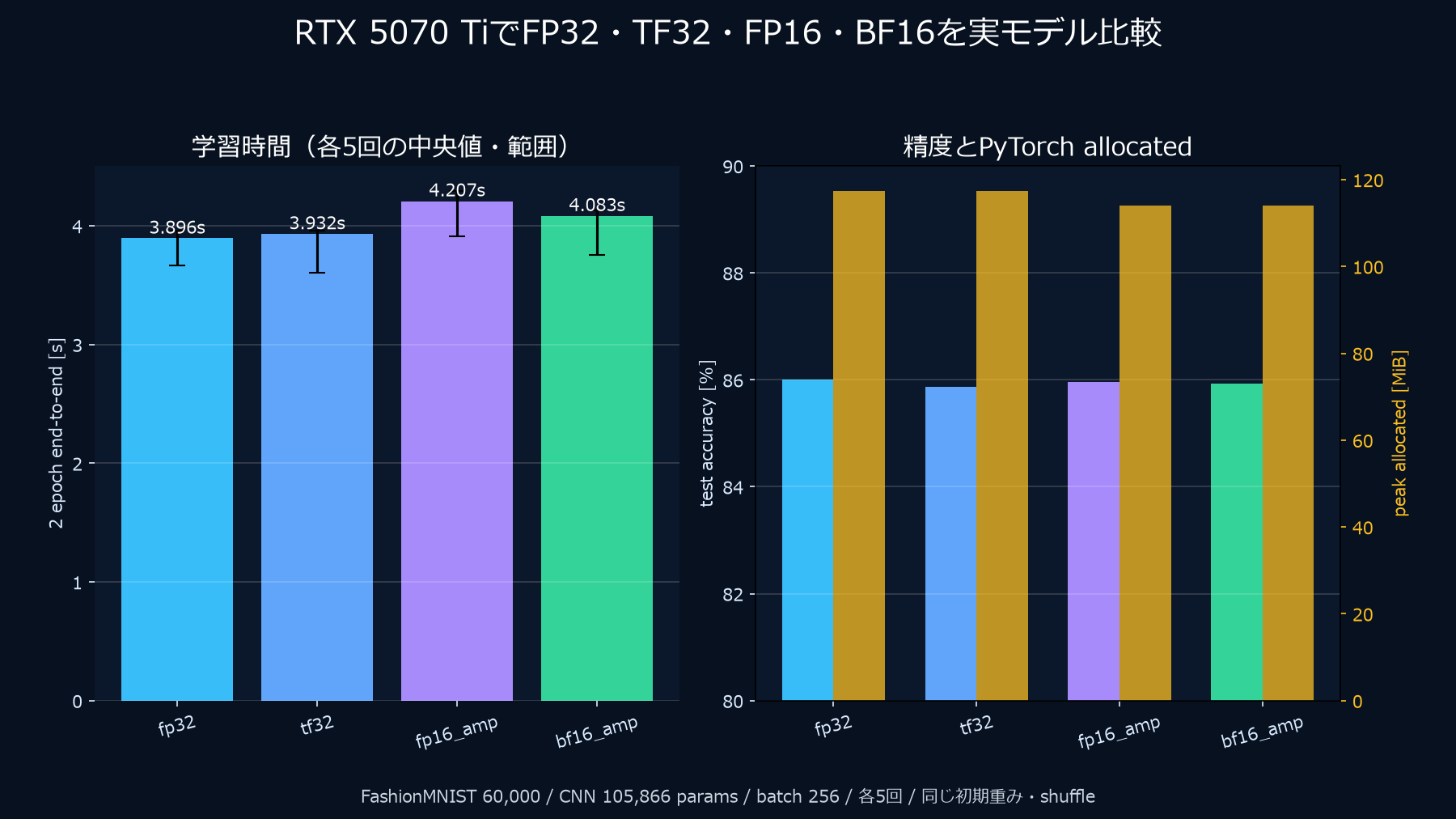 RTX 5070 TiでFP32、TF32、FP16 AMP、BF16 AMPを各5回比較した学習時間、精度、GPUメモリ