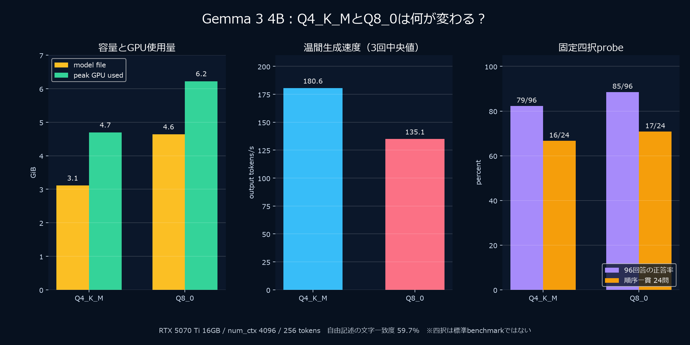Gemma 3 4BのQ4_K_MとQ8_0をmodel file、GPU使用量、生成速度、固定四択probeで比較