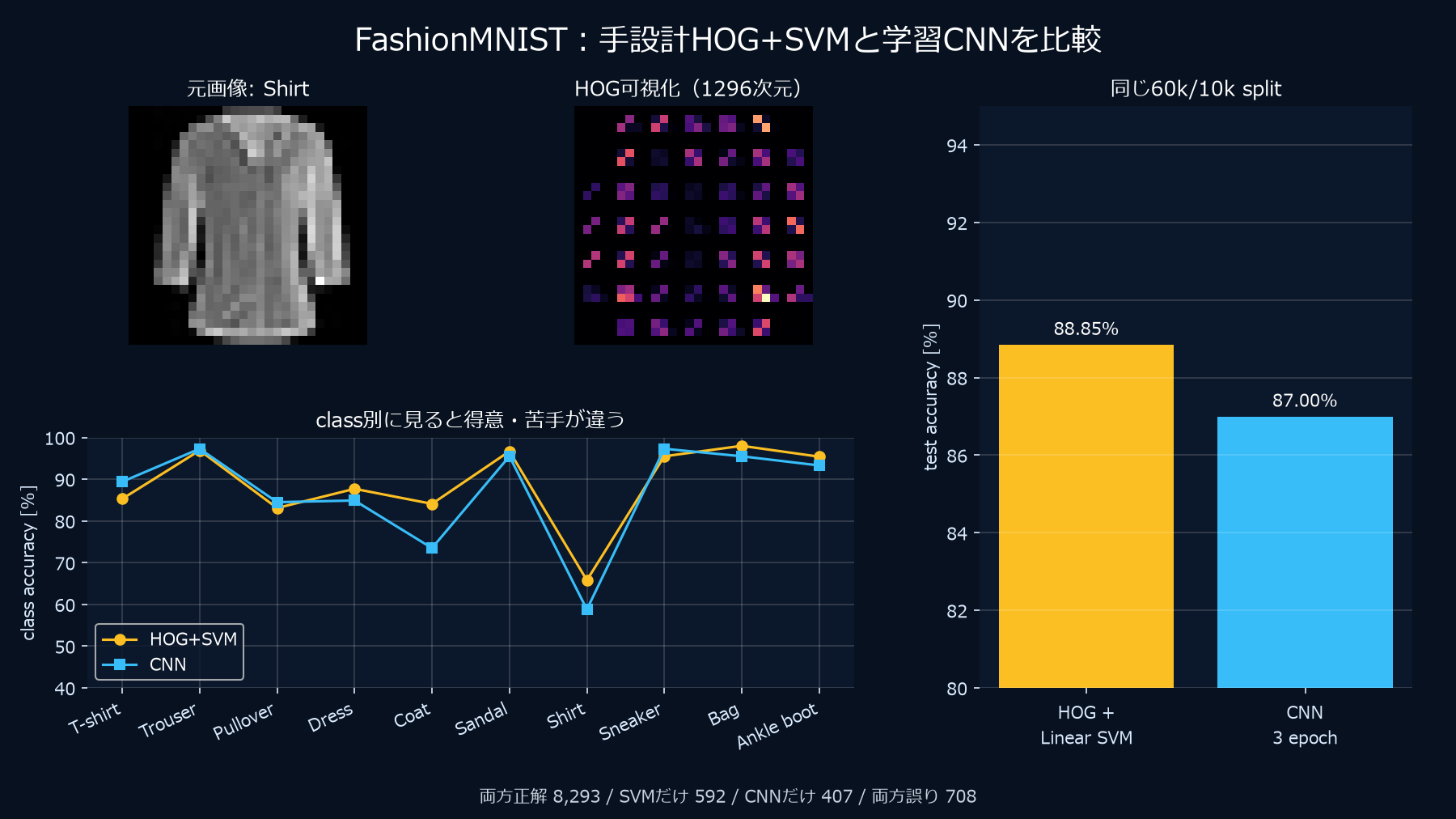 FashionMNISTの元画像とHOG可視化、HOG+Linear SVMとCNNの全体・クラス別精度比較