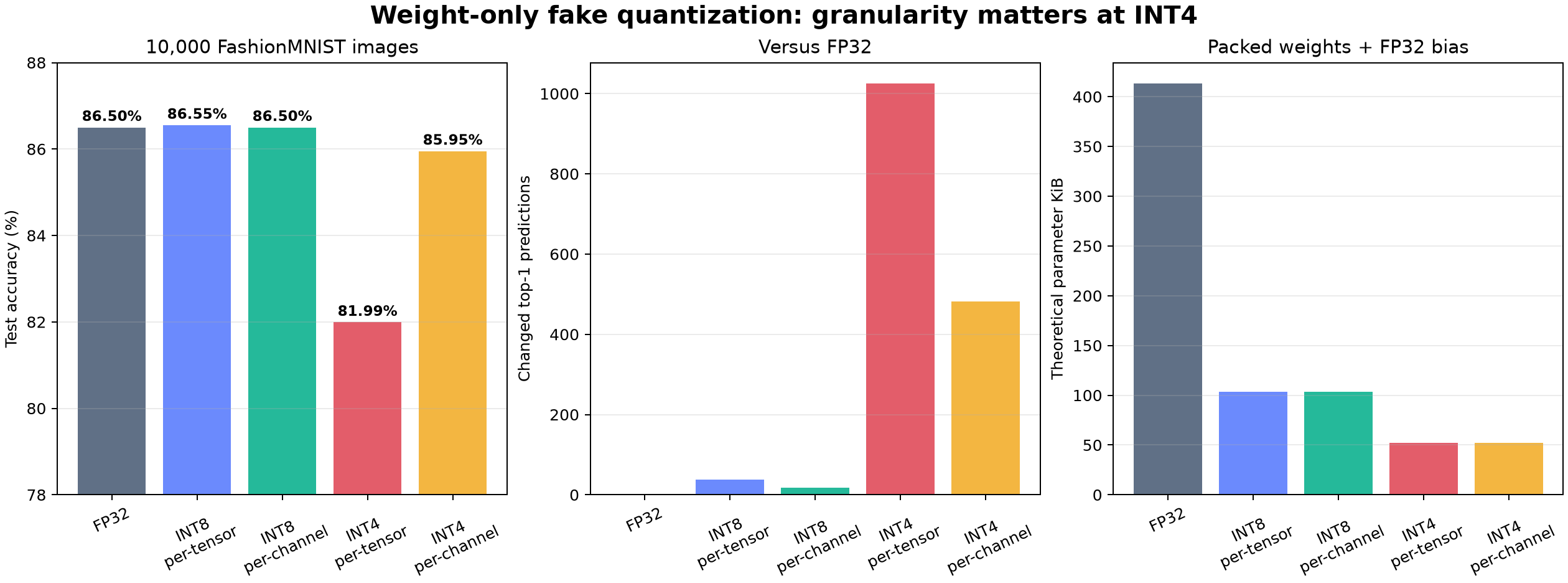 FashionMNIST CNNのINT8・INT4 weight-only fake quantizationで精度、prediction変化、理論容量を比較