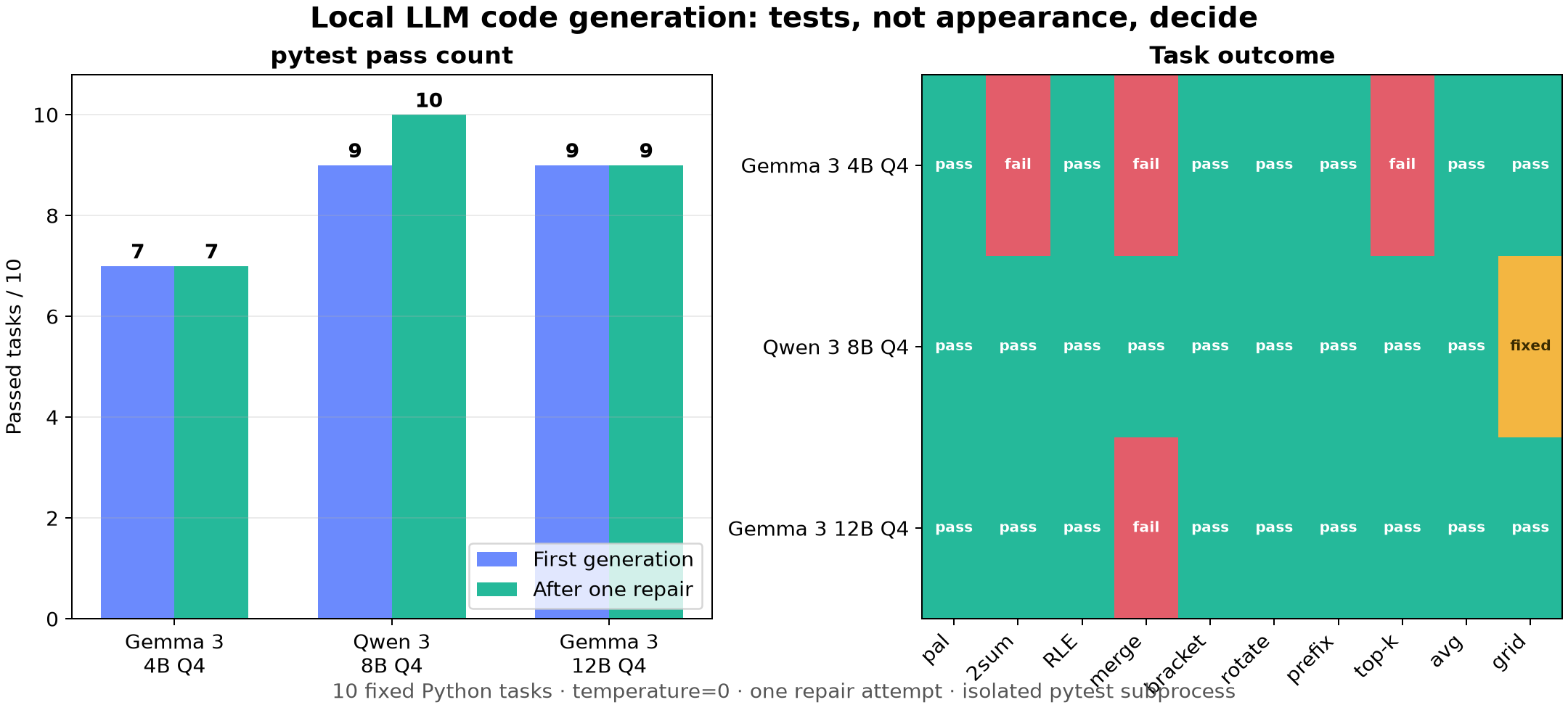 ローカルLLM 4B・8B・12Bが生成したPythonコードをpytestで評価した結果