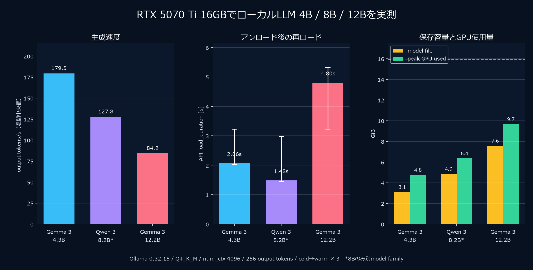 RTX 5070 Ti 16GBでOllamaの4B・8B・12Bを実測した生成速度、再ロード時間、モデル容量、GPU使用量