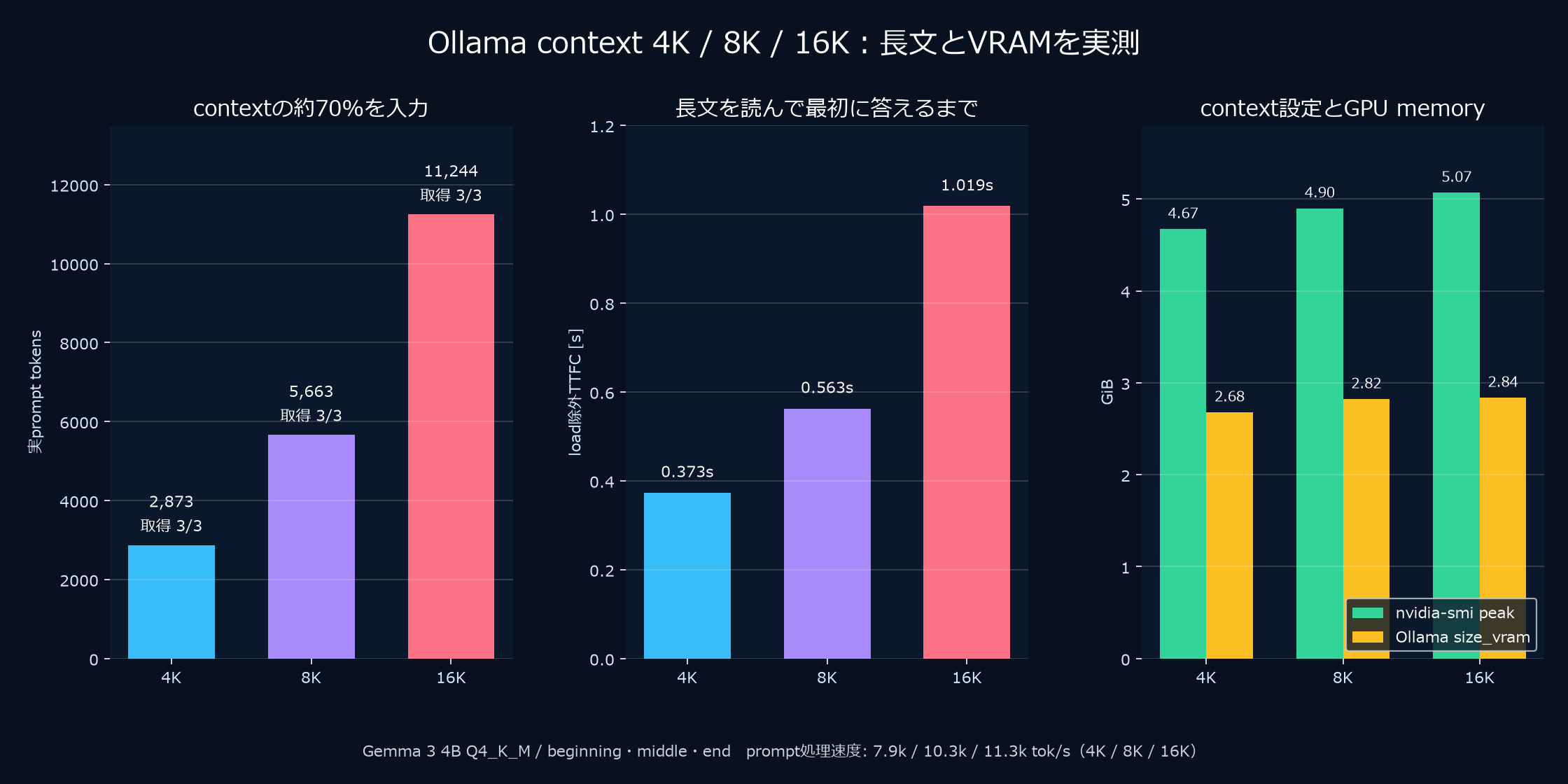 Gemma 3 4B Q4_K_MのOllama context 4K・8K・16Kで実prompt token、秘密code取得、TTFC、GPU memoryを比較