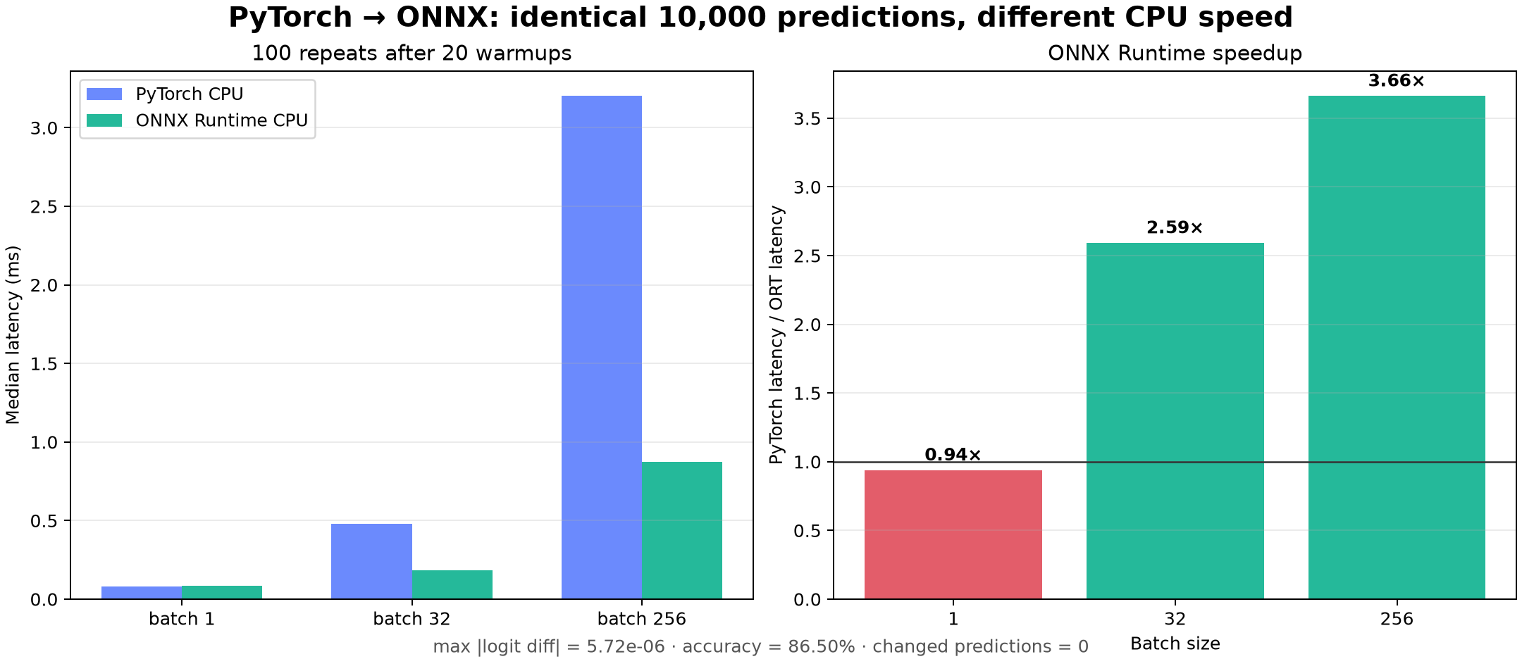 FashionMNIST CNNをPyTorchからONNXへ変換したCPU推論時間と出力一致