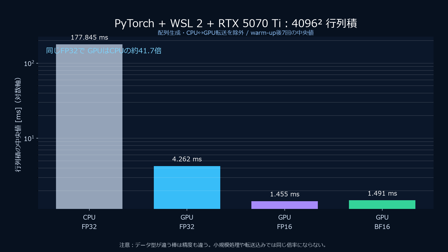 PyTorchでCPUとRTX 5070 Tiの行列積時間を比較したグラフ