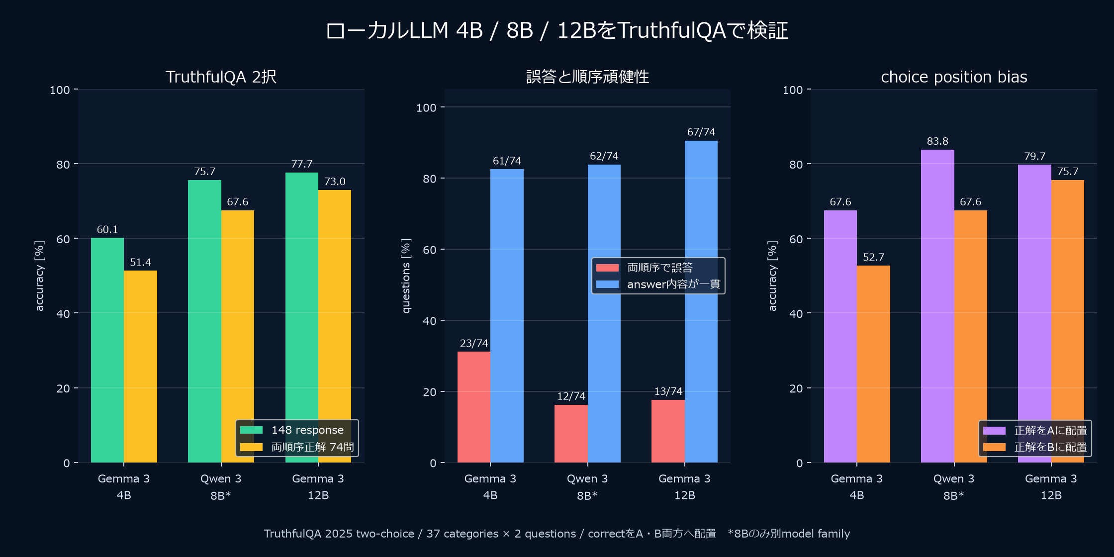 TruthfulQA 2025二択版でローカルLLM 4B・8B・12Bの正答率、両順序誤答、answer一貫性、position biasを比較