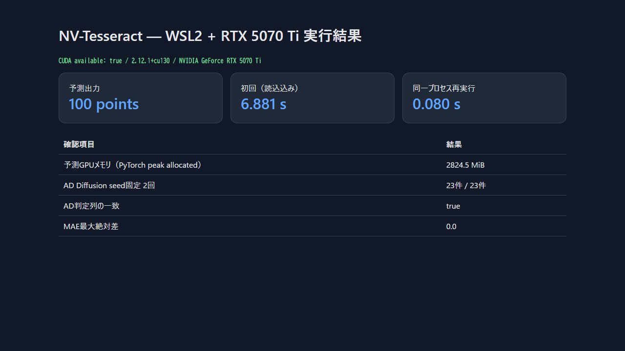 WSL2とRTX 5070 TiでNV-Tesseractを実行した結果画面