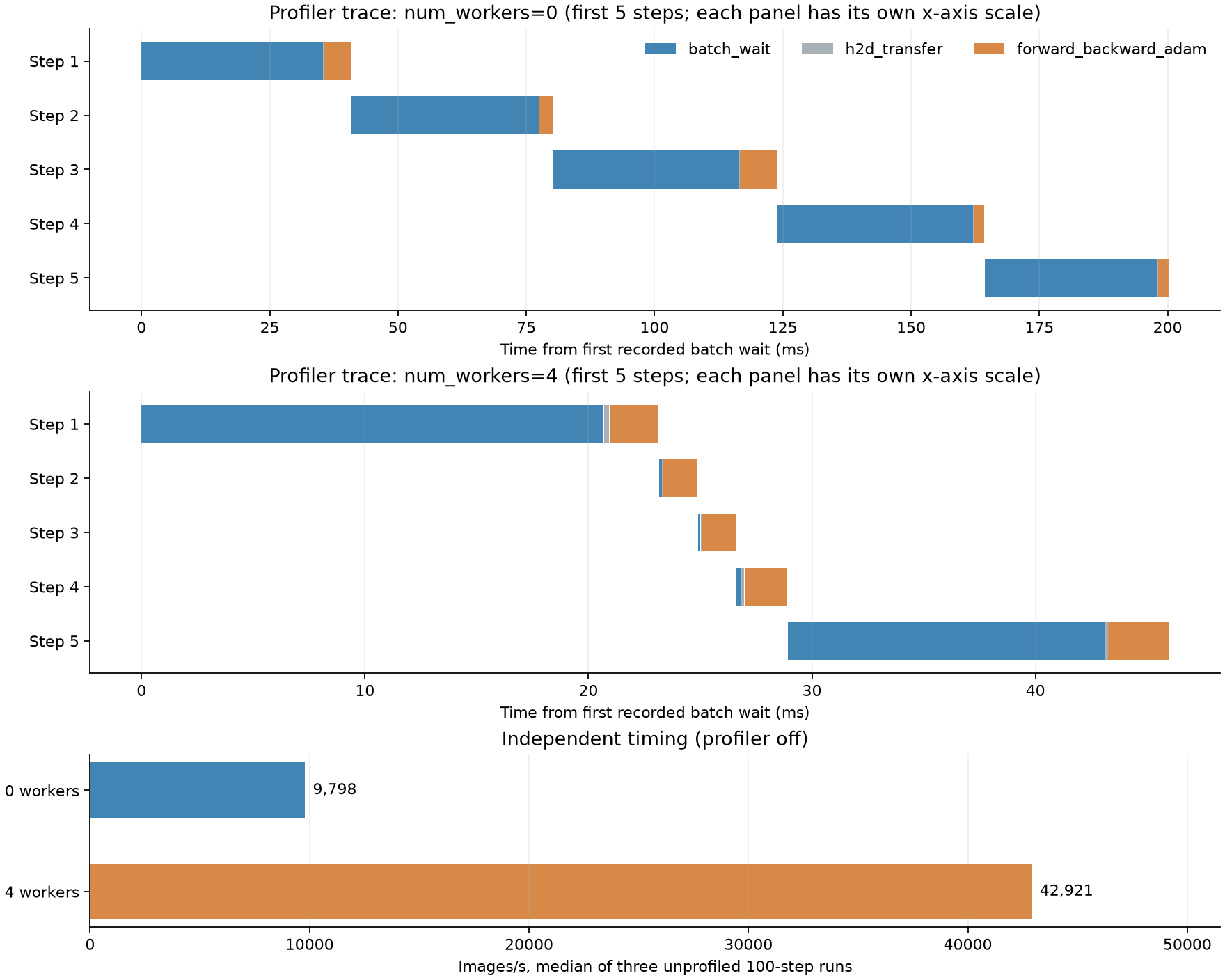 Profiler intervals for zero and four DataLoader workers, with separately measured training throughput