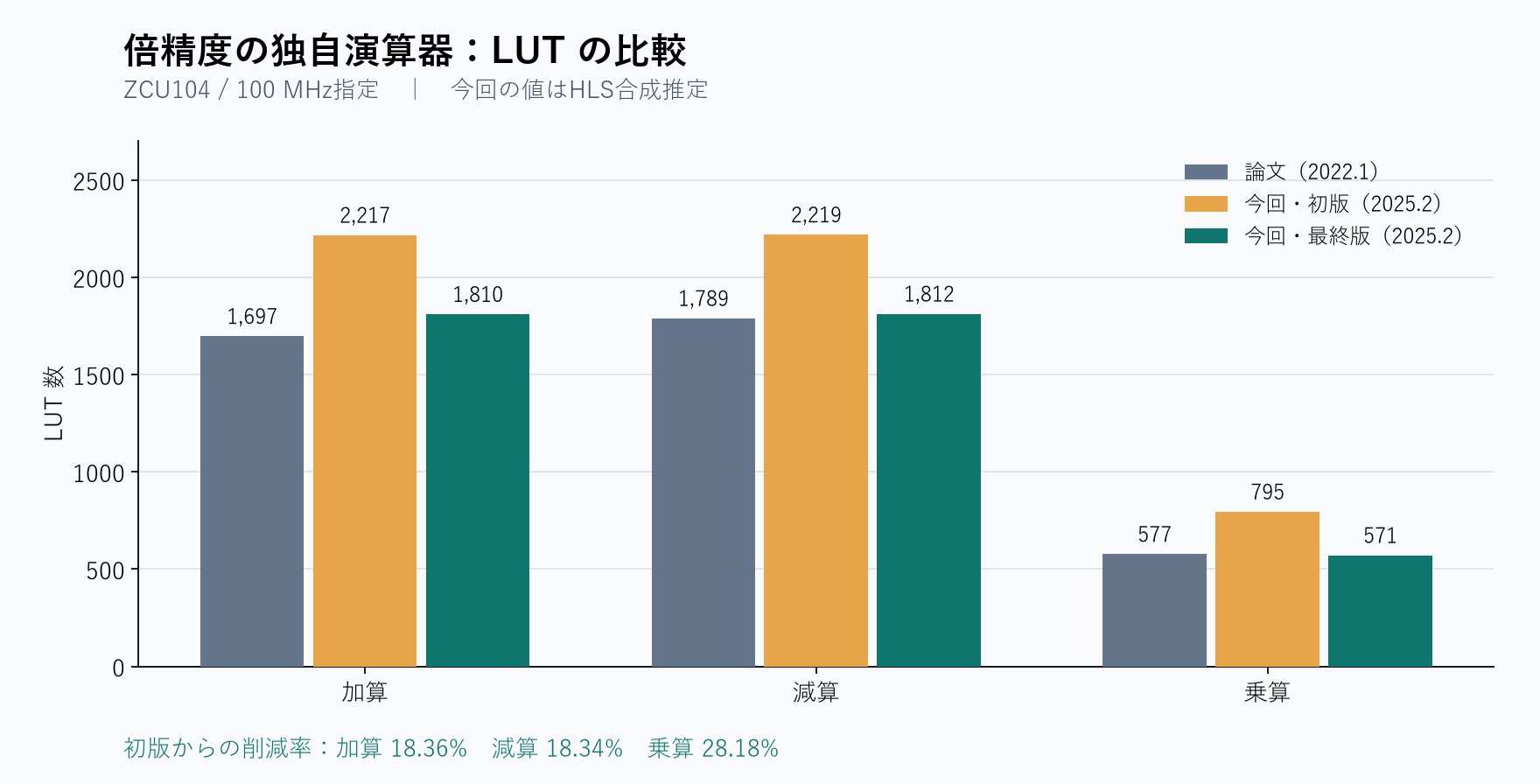 倍精度加算・減算・乗算のLUT数比較。論文、今回初版、今回最終版の順に、加算1697・2217・1810、減算1789・2219・1812、乗算577・795・571。